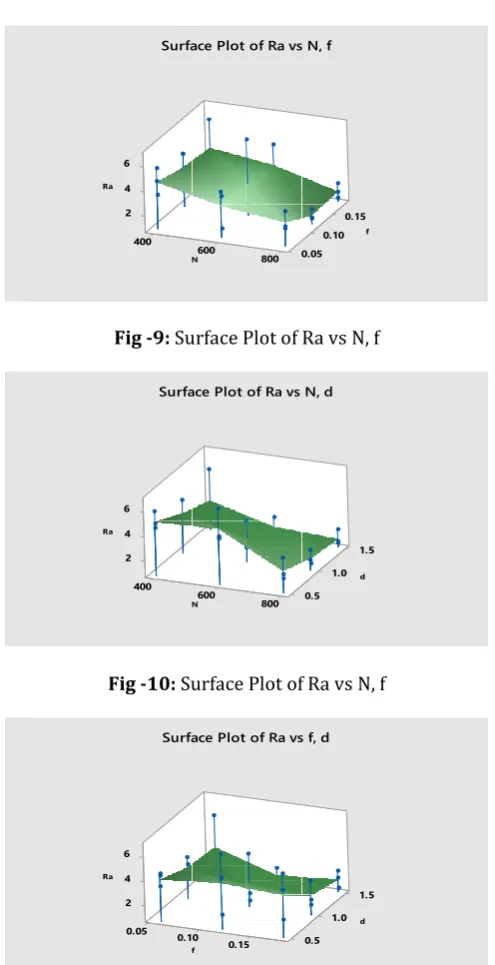 Fig -10: Surface Plot of Ra vs N, f 