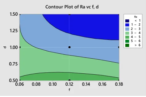 Fig -14: Contour Plot for Ra vs f, d  