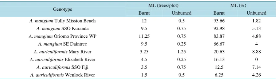 Table 3. Mean of ML trees per plot, height, basal diameter, and survival percentage for the burnt and unburned sites at 24 months