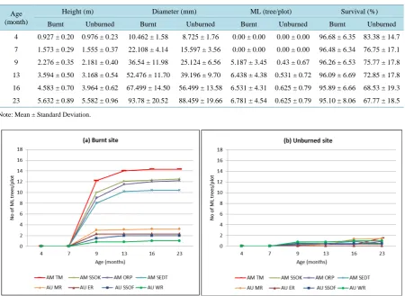 Table 5. Temporal development of growth characteristic of A. mangium and A. auriculiformis genotypes by site preparation method
