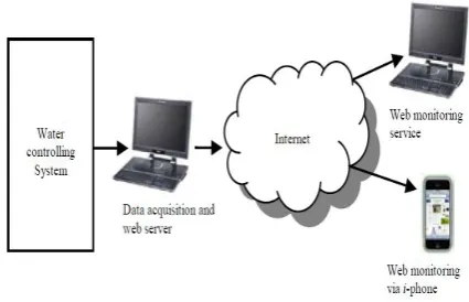 Fig 1: Block Diagram 