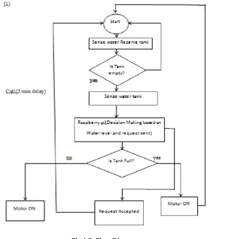 Fig 1.2: System design for proposed idea