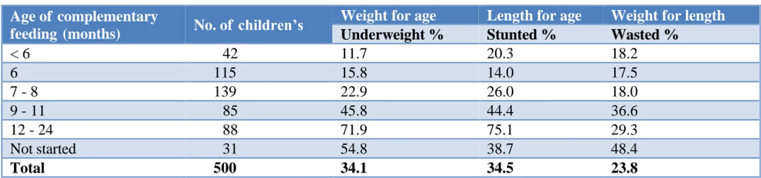Table 4: Comparison between age of complementary feeding and malnutrition. 