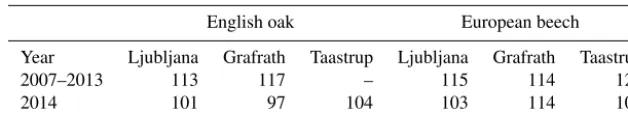 Table 2. The day of year (DOY) for leaf unfolding for English oak and European beech at sites Ljubljana, Grafrath and Taastrup, with bothan average between 2007 and 2013 and the unfolding in 2014