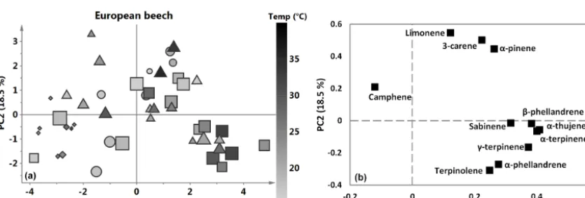 Figure 7. Principal component analysis on the BVOC emission from ﬁve cloned English oak trees grown at three sites