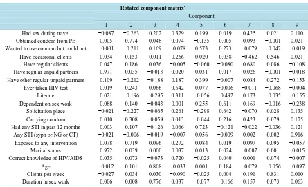 Table 2. Rotated component matrix for socio-demographic, behavioral and biological parameters