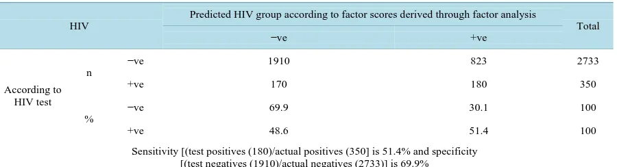 Table 4. Classification of subjects with HIV and without HIV using observed HIV and predicted HIV using scores derived from factor analysis for demographic & behavioral characteristics