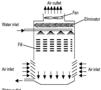 Fig 4:- cross flow cooling tower  