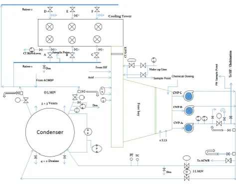 FIG 5:- Structural view of Counter flow induced draft cooling tower 
