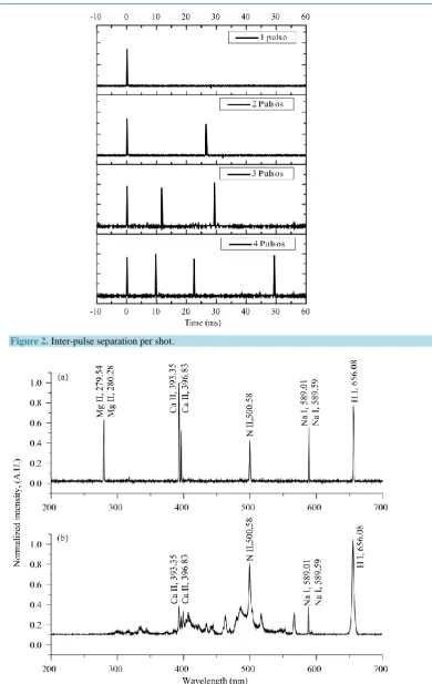 Figure 2. Inter-pulse separation per shot. 