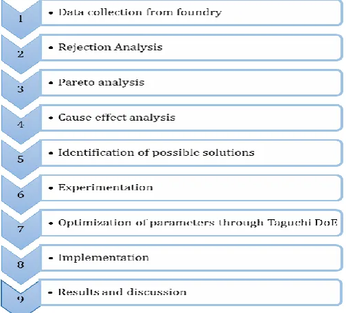 Fig -2: Research Methodology 
