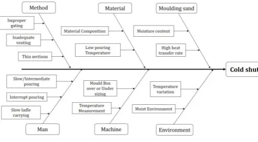 Fig -4: Fishbone Diagram for Cold Shut  