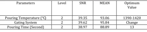 Fig -6: Main Effect Plot for SN Ratio  