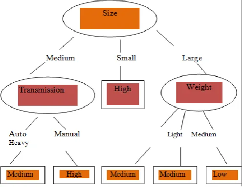 Figure 3. A Simple Decision Tree   
