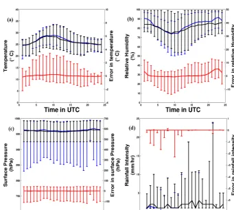 Table 3. The performances of different options in WRF simulation for Uttarkashi cloudburst.