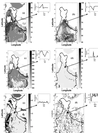 Figure 4. Plots of automatic weather station ﬁelds: (a) temperature, (b) relative humidity, (c) pressure, (d) rainfall intensity, (e) wind speed,and (f) wind direction surface distribution for an automatic weather station located at Dehradun (30.34◦ N, 78.
