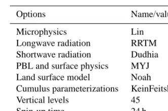 Table 1. Different model conﬁguration options used in the controlas well as sensitivity experiments.