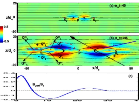 Figure 2. Observation of electron-scale current sheet by Cluster(adopted from Fig. 3a of Wygant et al., 2005)