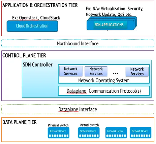 Fig 1: SDN Architecture [4] 