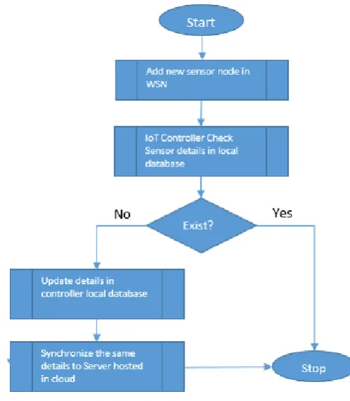 Fig 2: Connectivity of IoT in SDN Platform  