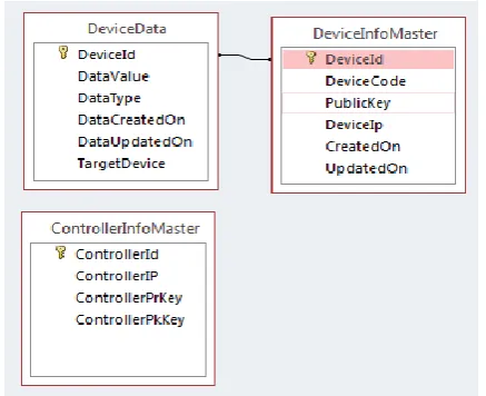 Fig 7: Data Structure of Key Management System in IoT Controller 