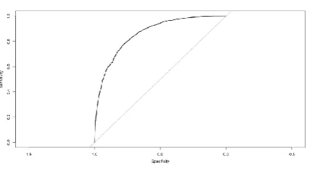Fig -2: ROC  for Logistic regression Model 