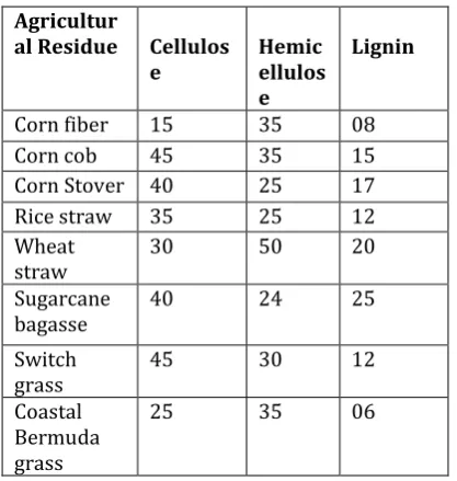 Table 1 Composition (%, dry basis) of some agricultural lignocellulosic biomass  