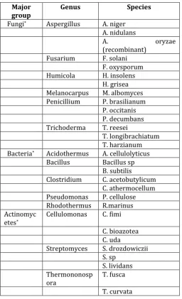 Table 2:  Major microorganisms employed for cellulase production    