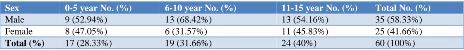 Table 1: Incidence of malignant tumors in different age groups in relation to sex. 