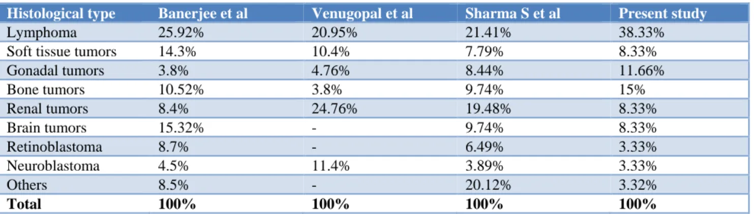 Table 5: Histological types of tumor in different series. 