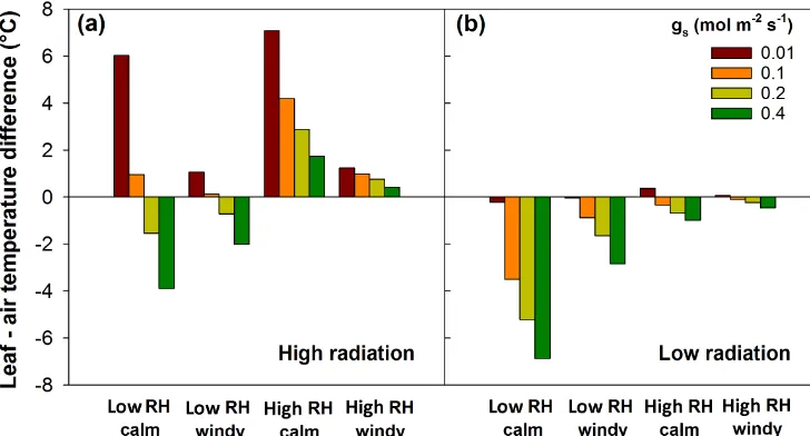 Figure 1. Modelled leaf-to-air temperature difference depending on type of heat wave and stomatal conductance (gs)