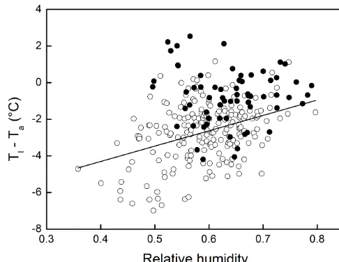 Figure 2. Differences between leaf (Tl) and air (Ta) temperatureas a function of relative air humidity (RH) measured on a homo-geneous grass stand during 5 heat wave days (1–5 July 2015, Bel-gium)