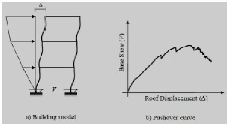 Fig -1: Pushover Analysis  
