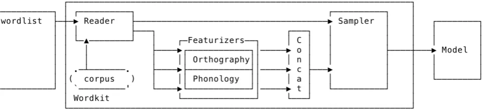 Figure 1: A sample wordkit pipeline