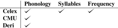 Table 2: The structured output of ‘wind’ from the Celexcorpus reader