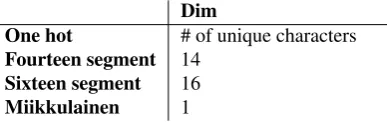 Table 3 summarizes the orthographic feature sets, i.e. thecharacter vectors. The 14 segment display was used in the1981), and represents words as sets of lines, as in a rudi-Interactive Activation model(McClelland and Rumelhart,mentary microwave display