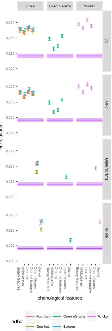 Figure 3: The mean correlations with 99.9% conﬁdence in-tervals between the different transformers and the RT valuesfrom the BLP, bootstrapped from 100 samples