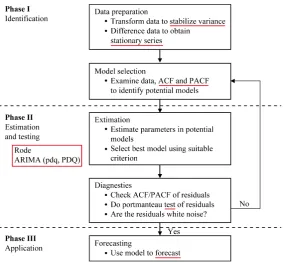 Figure 1. Box-Jenkins Methodology. Source: Makridakis, Wheelwrigt and McGee [15]. 