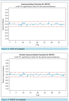 Figure 8. ACF of residuals. 