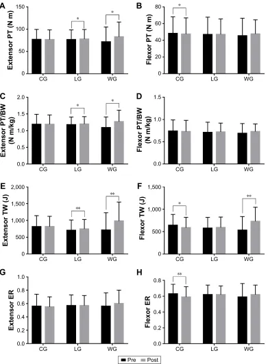 Figure 6 Muscle function of knee joints before and after the 3-month intervention.Notes: (A–D) Within-groups  comparisons in CG, LG, and WG of the knee extensor and flexor PT and PT/BW to reflect the changes of muscle strength after intervention; (E–H) Wit
