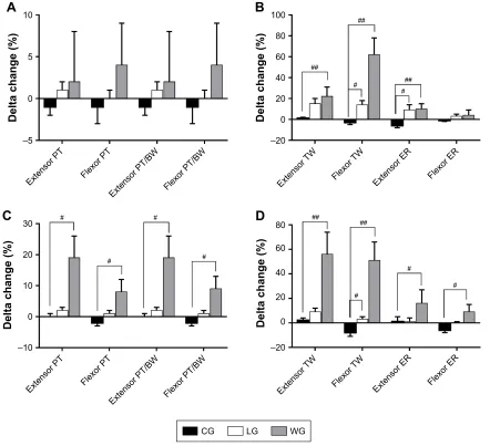 Figure 7 Changes of elbow and knee joints of muscle function after 3-month intervention