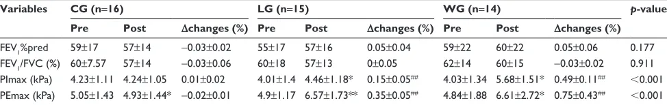Figure 2 Pulmonary function before and after the 3-month intervention.Notes: Data are expressed as mean ± sD