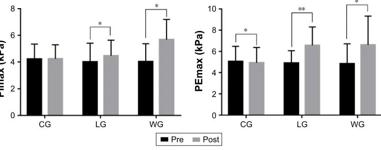 Figure 3 Changes of pulmonary function and respiratory muscle strength after the 3-month intervention.Notes: Delta changes (%) = ([post − pre]/pre) ×100, and they are expressed as mean ± seM