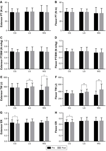 Figure 5 Muscle function of elbow joints before and after the 3-month intervention.comparisons were significant within groups, **Abbreviations:Notes: (A–D) Within-groups  comparisons in CG, LG, and WG of the elbow extensor and flexor PT and PT/BW to reflec