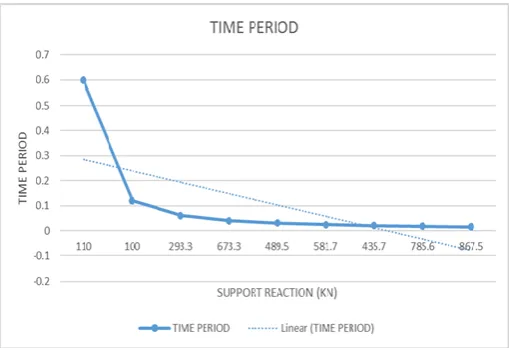 Table -2: Data for support reaction v/s stiffness  