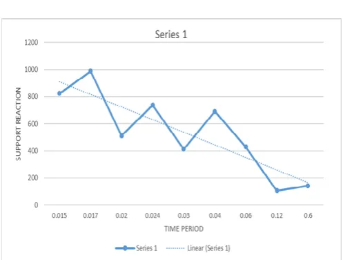 Table -3: Data for support reaction                                           v/s stiffness 