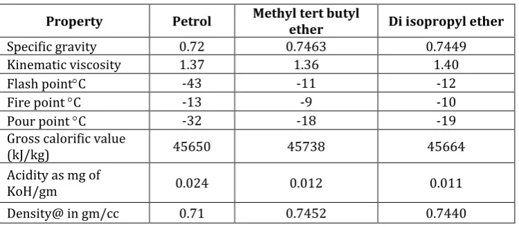 Table 1 Properties of MTBE and Di-isopropyl ether(Source:  The European Fuel Oxygenates Association, 2006)  