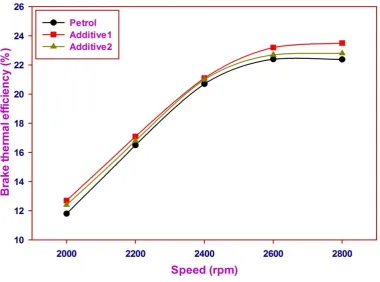 Figure 6 Variations of brake thermal efficiency with Speed  