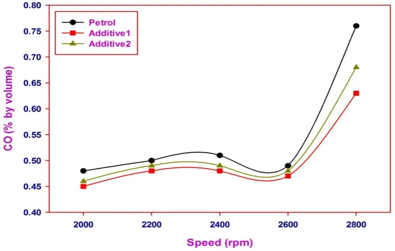 Figure 7 Variations of oxides of nitrogen with Speed  
