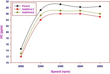 Figure 9 Variations of HC emission with Speed  